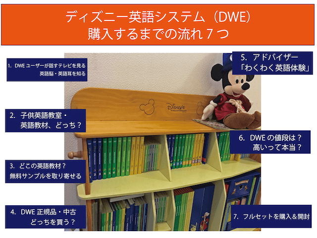 正規メーカー品  英語システム ディズニー DWE 知育玩具