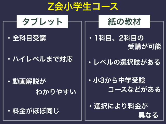 Z会小学生コース、タブレット・紙の教材の特徴・内容（図解）